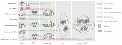 6G Data Plane: A Novel Architecture Enabling Data Collaboration with Arbitrary Topology