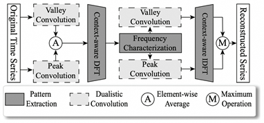 Learning Multi-Pattern Normalities in the Frequency Domain for Efficient Time Series Anomaly Detection