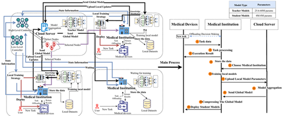 Federated Knowledge Distillation using Hierarchical Reinforcement Learning in Resource-Constrained IoT Edge-Cloud Computing Environments