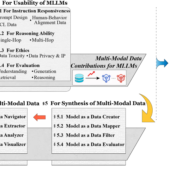The Synergy between Data and Multi-Modal Large Language Models: A Survey from Co-Development Perspective
